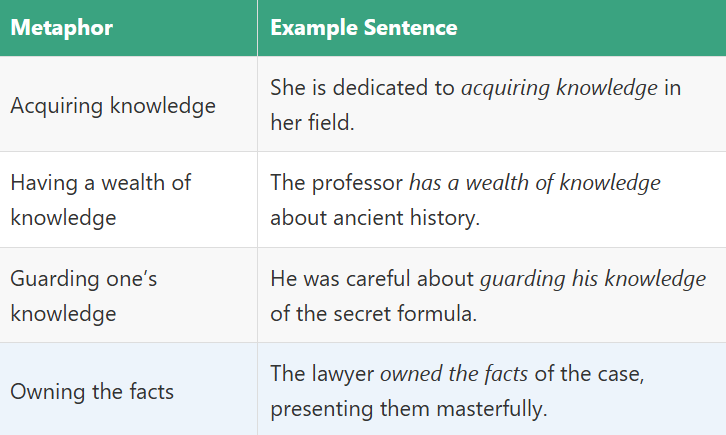 Metaphors for Knowledge