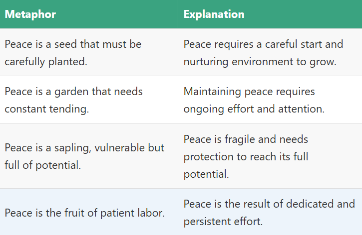 Metaphors for Peace