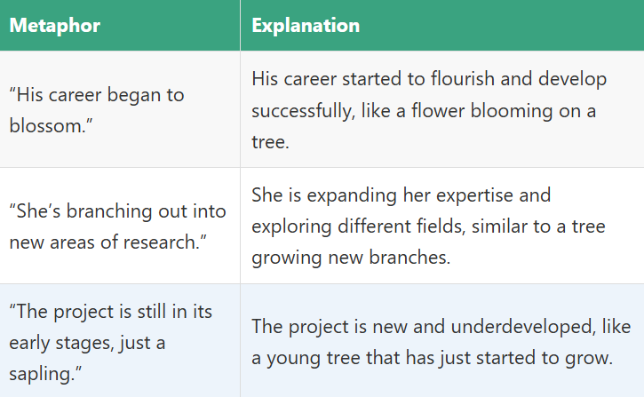 Metaphors for Trees