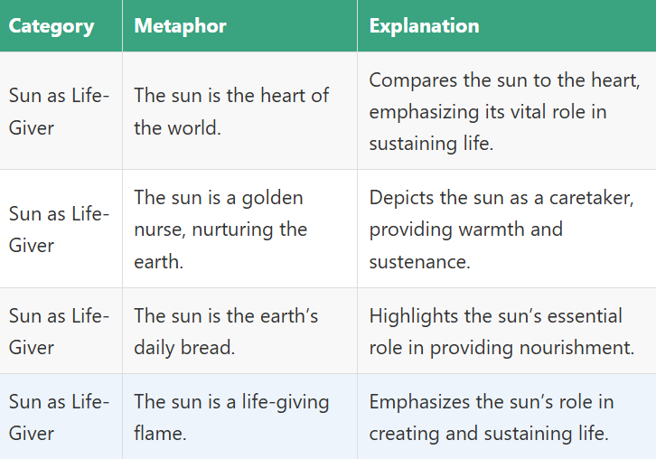 Metaphors for the Sun